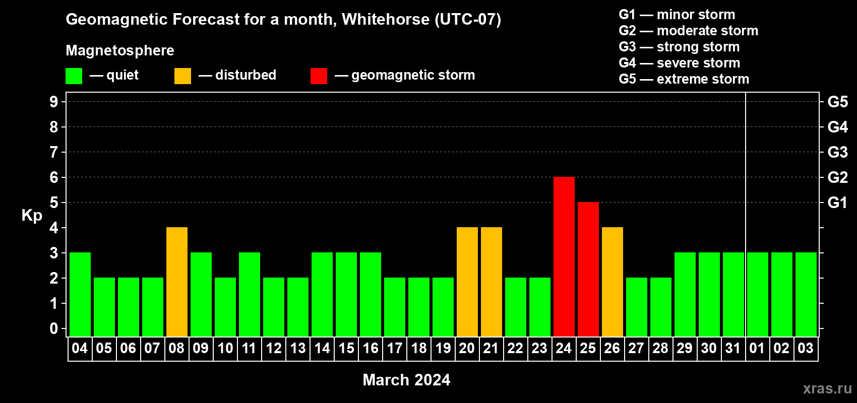 Forecast of the daily maximal value of geomagnetic index Kp for <b>1 month</b> (31 days) <b>from Mar 04, 2024 to Apr 03, 2024</b>