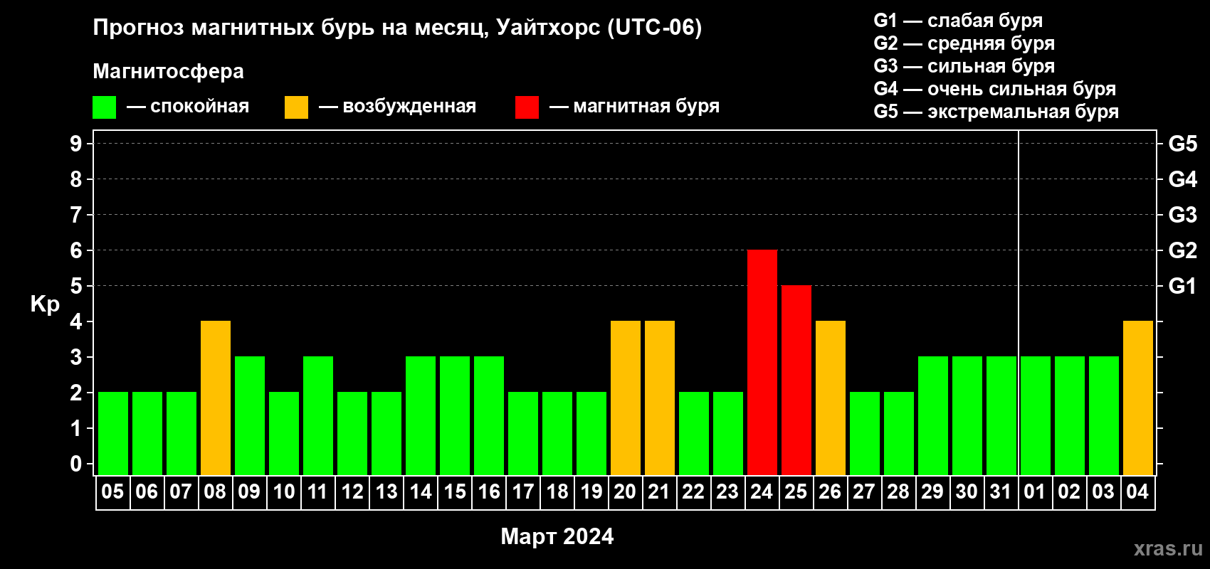 Прогноз максимального суточного геомагнитного индекса Kp на <b>1 месяц</b> (31 день) <b>с 05 марта по 04 апреля 2024 г</b>