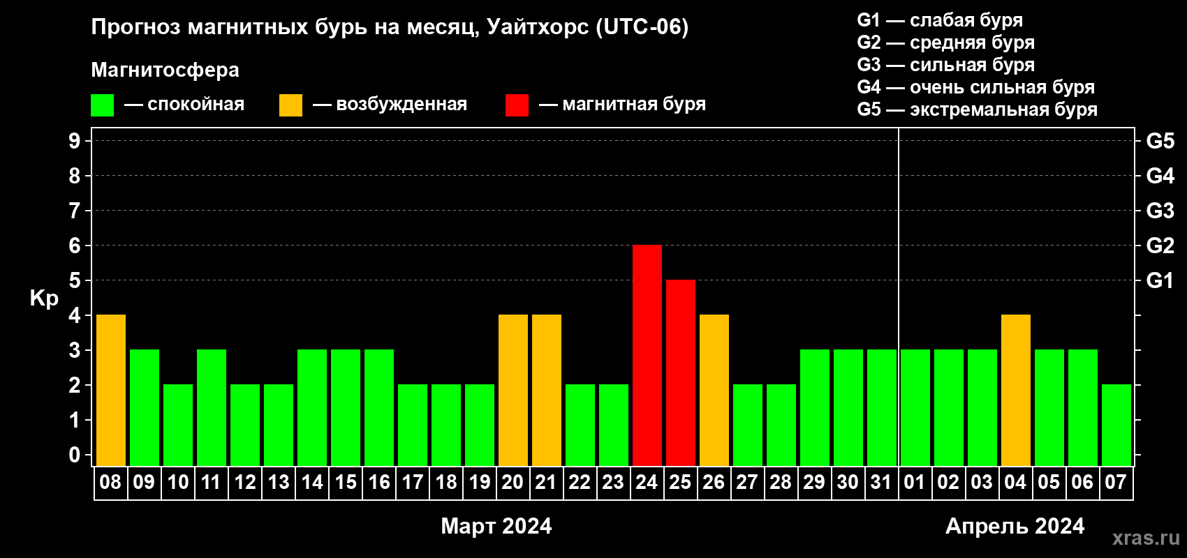 Прогноз максимального суточного геомагнитного индекса Kp на <b>1 месяц</b> (31 день) <b>с 08 марта по 07 апреля 2024 г</b>