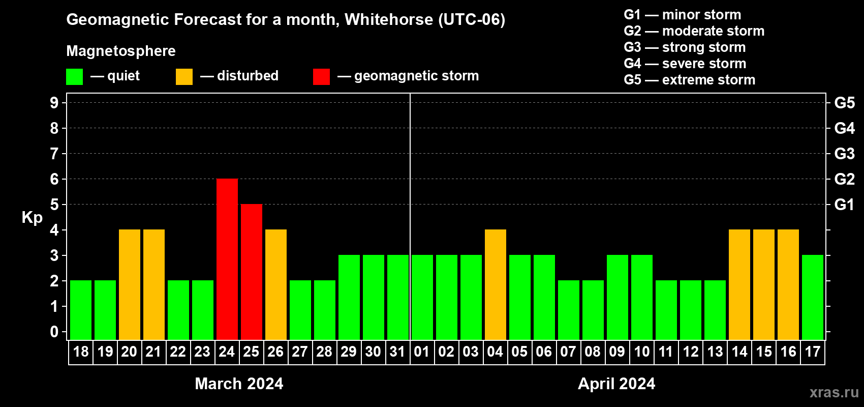 Forecast of the daily maximal value of geomagnetic index Kp for <b>1 month</b> (31 days) <b>from Mar 18, 2024 to Apr 17, 2024</b>