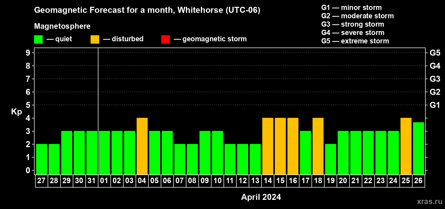 Forecast of the daily maximal value of geomagnetic index Kp for <b>1 month</b> (31 days) <b>from Mar 27, 2024 to Apr 26, 2024</b>