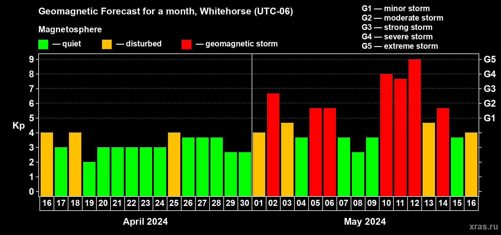Forecast of the daily maximal value of geomagnetic index Kp for <b>1 month</b> (31 days) <b>from Apr 16, 2024 to May 16, 2024</b>