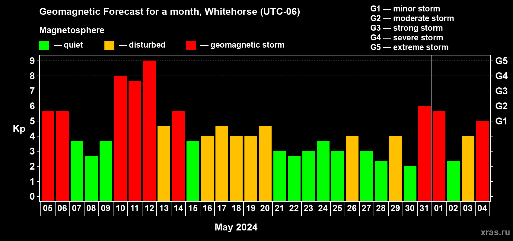 Forecast of the daily maximal value of geomagnetic index Kp for <b>1 month</b> (31 days) <b>from May 05, 2024 to Jun 04, 2024</b>