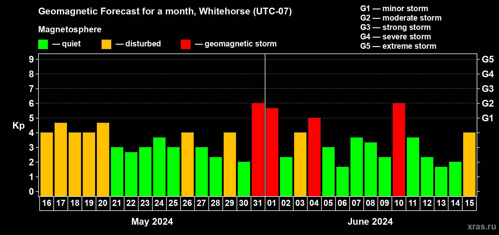 Forecast of the daily maximal value of geomagnetic index Kp for <b>1 month</b> (31 days) <b>from May 16, 2024 to Jun 15, 2024</b>