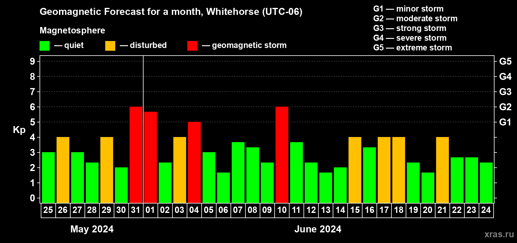 Forecast of the daily maximal value of geomagnetic index Kp for <b>1 month</b> (31 days) <b>from May 25, 2024 to Jun 24, 2024</b>