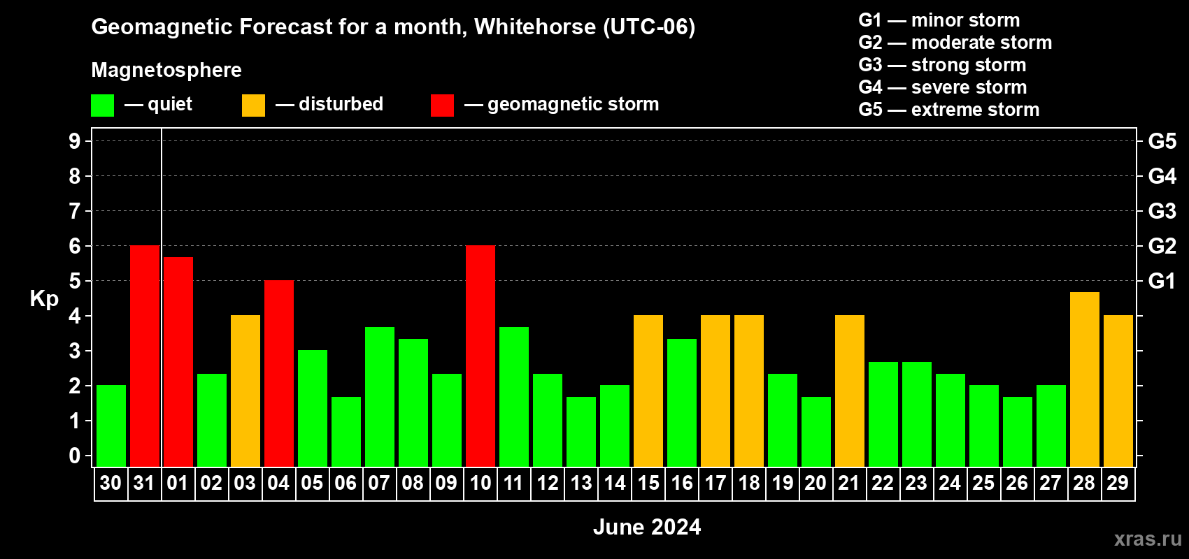 Forecast of the daily maximal value of geomagnetic index Kp for <b>1 month</b> (31 days) <b>from May 30, 2024 to Jun 29, 2024</b>