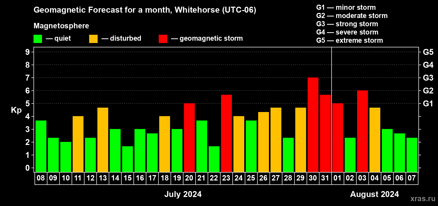 Forecast of the daily maximal value of geomagnetic index Kp for <b>1 month</b> (31 days) <b>from Jul 08, 2024 to Aug 07, 2024</b>