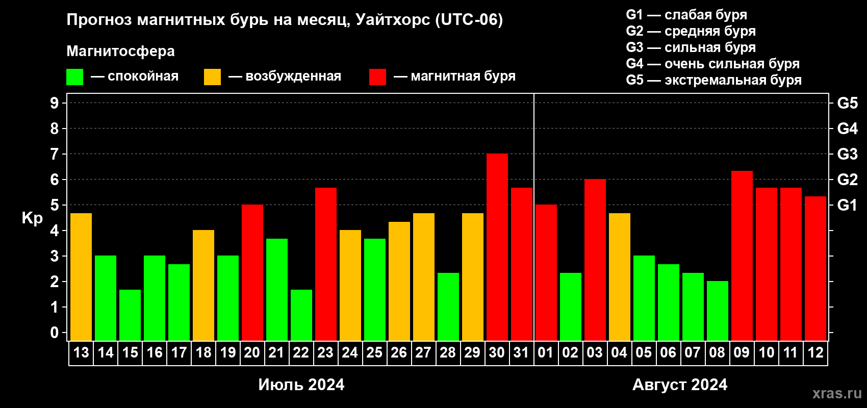 Прогноз максимального суточного геомагнитного индекса Kp на <b>1 месяц</b> (31 день) <b>с 13 июля по 12 августа 2024 г</b>