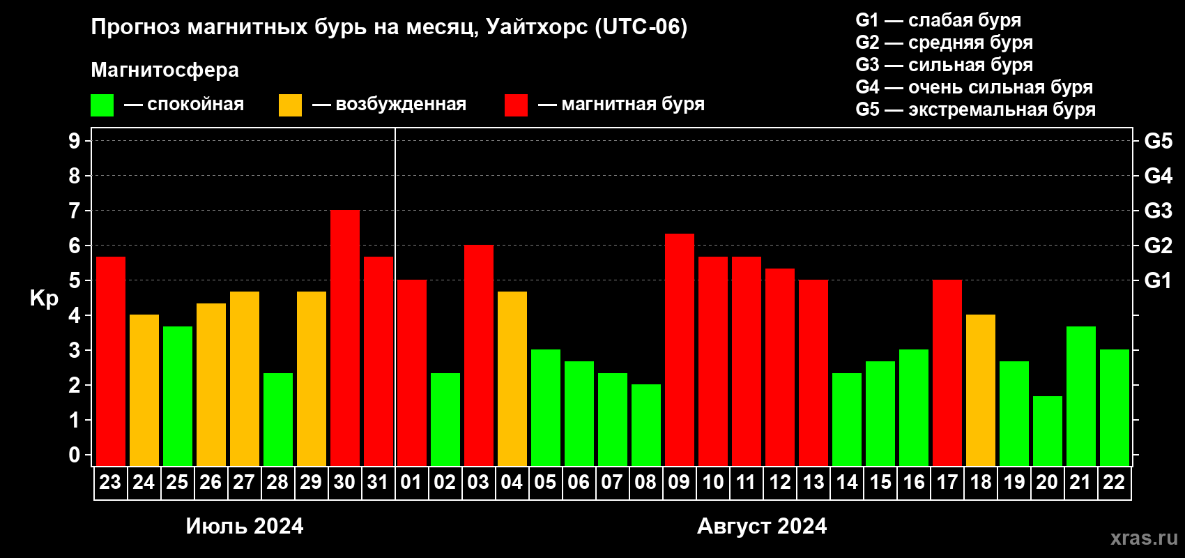 Прогноз максимального суточного геомагнитного индекса Kp на <b>1 месяц</b> (31 день) <b>с 23 июля по 22 августа 2024 г</b>