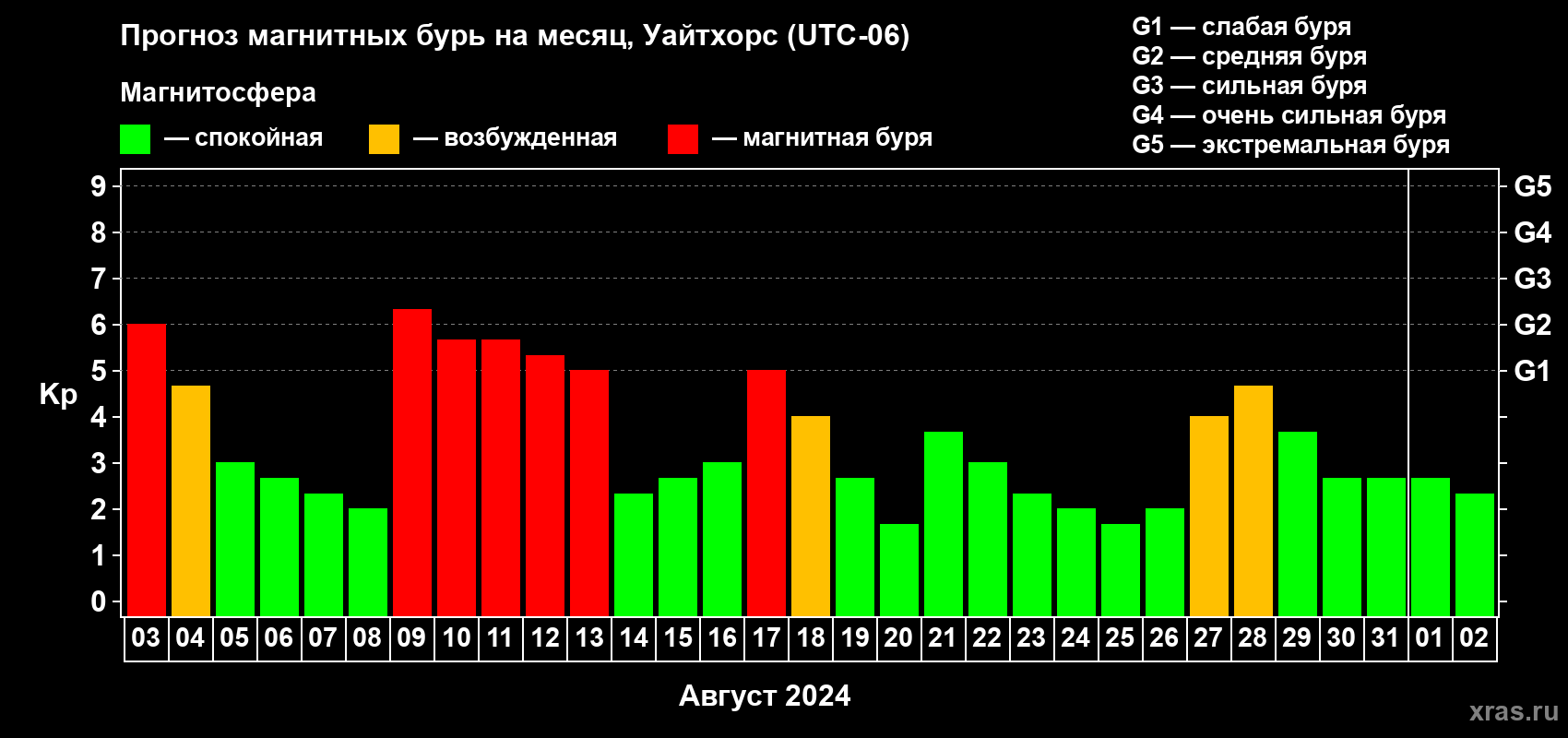 Прогноз максимального суточного геомагнитного индекса Kp на <b>1 месяц</b> (31 день) <b>с 03 августа по 02 сентября 2024 г</b>