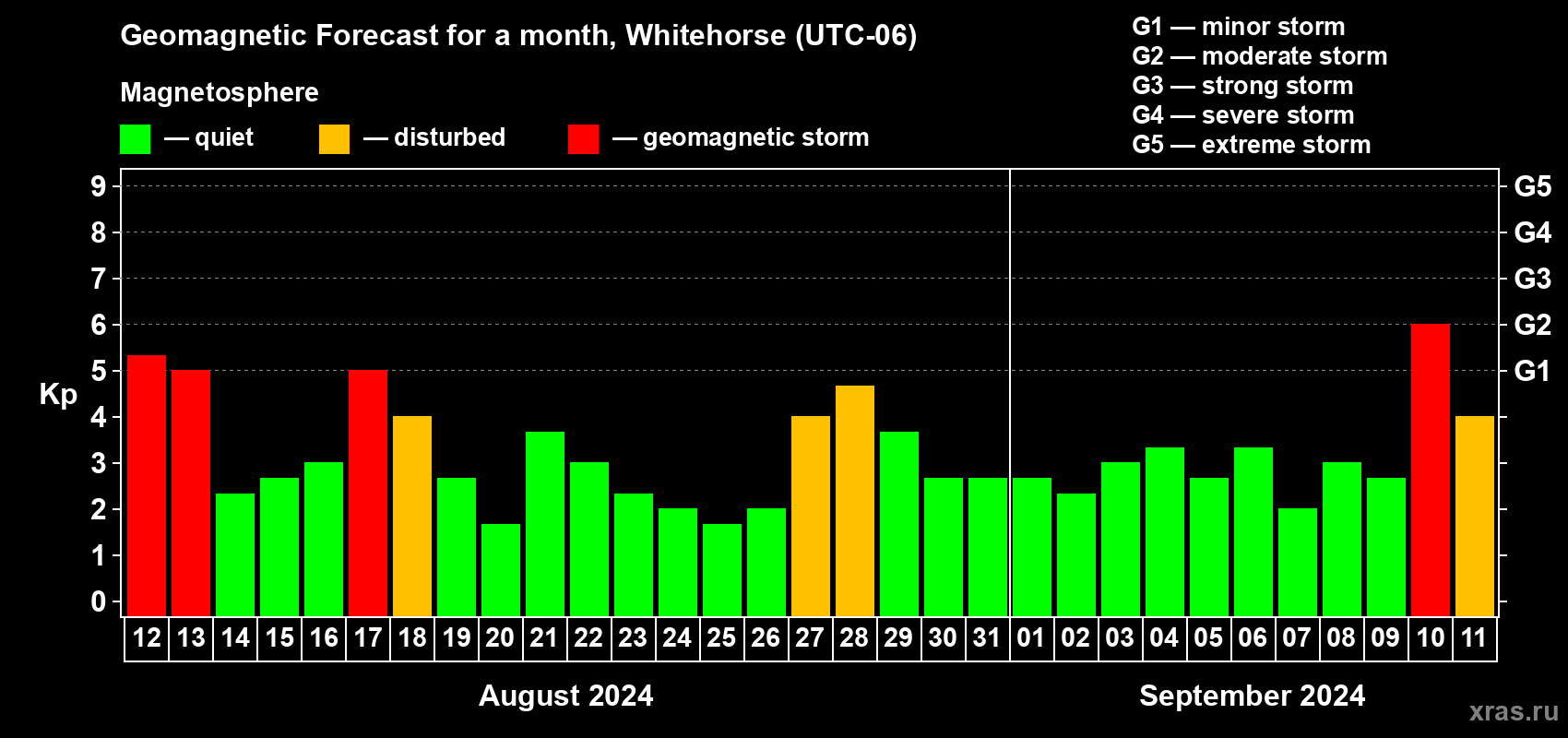 Forecast of the daily maximal value of geomagnetic index Kp for <b>1 month</b> (31 days) <b>from Aug 12, 2024 to Sep 11, 2024</b>