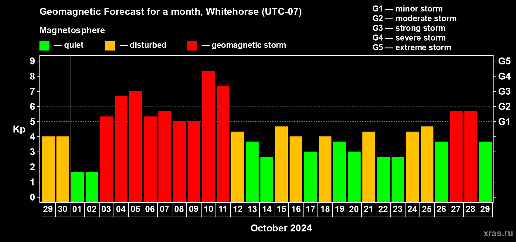 Forecast of the daily maximal value of geomagnetic index Kp for <b>1 month</b> (31 days) <b>from Sep 29, 2024 to Oct 29, 2024</b>