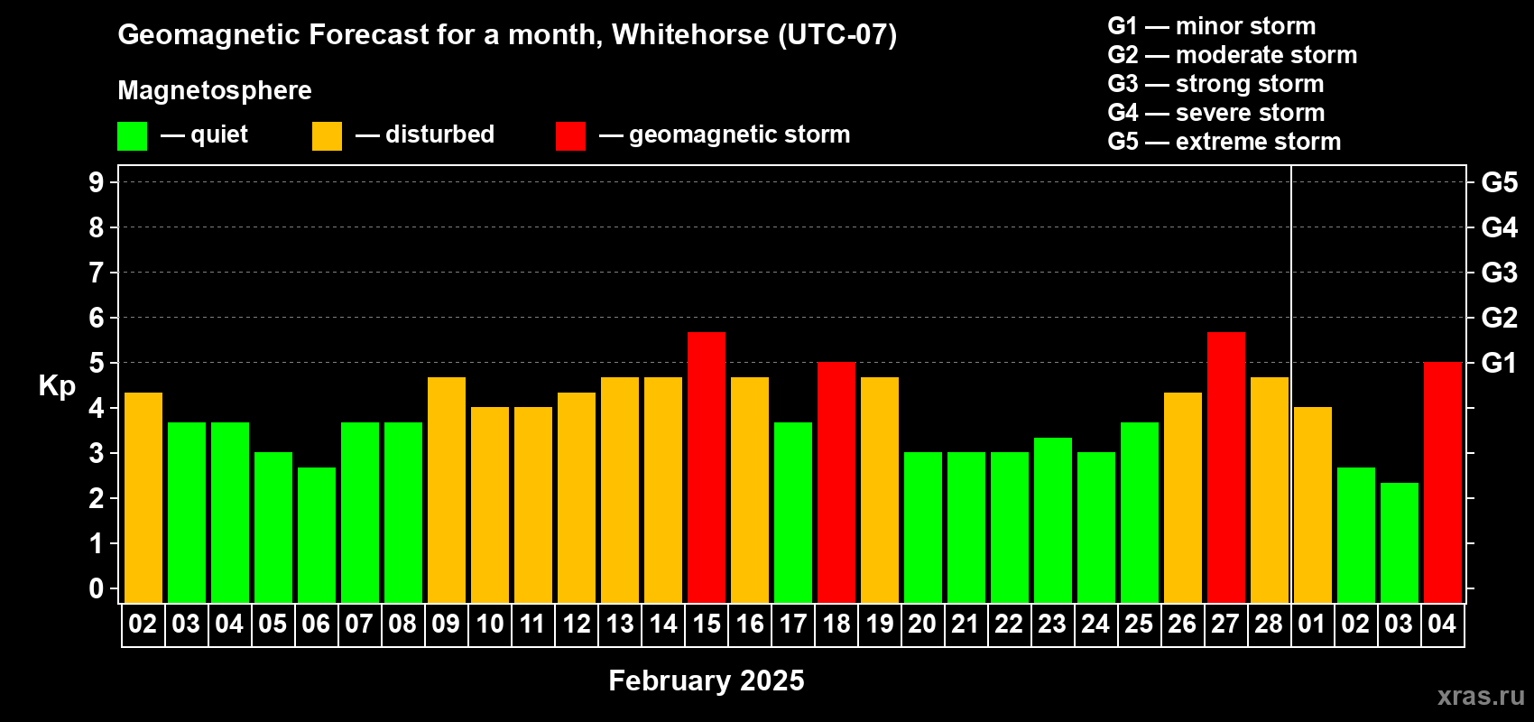 Forecast of the daily maximal value of geomagnetic index Kp for <b>1 month</b> (31 days) <b>from Feb 02, 2025 to Mar 04, 2025</b>