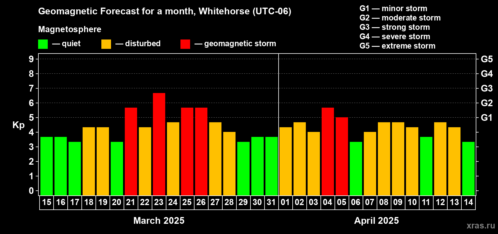 Forecast of the daily maximal value of geomagnetic index Kp for <b>1 month</b> (31 days) <b>from Mar 15, 2025 to Apr 14, 2025</b>