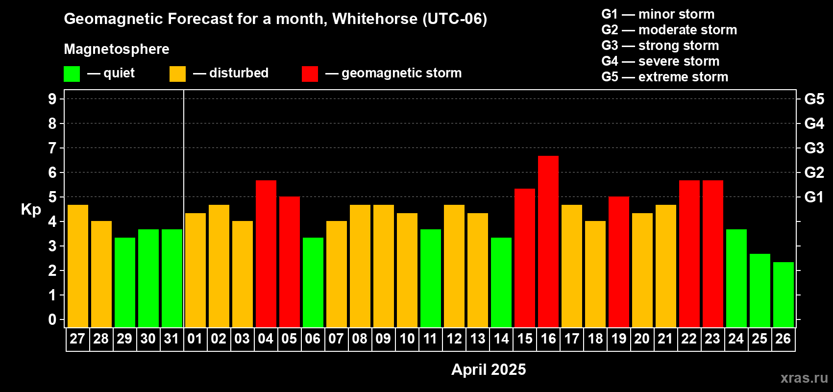 Forecast of the daily maximal value of geomagnetic index Kp for <b>1 month</b> (31 days) <b>from Mar 27, 2025 to Apr 26, 2025</b>