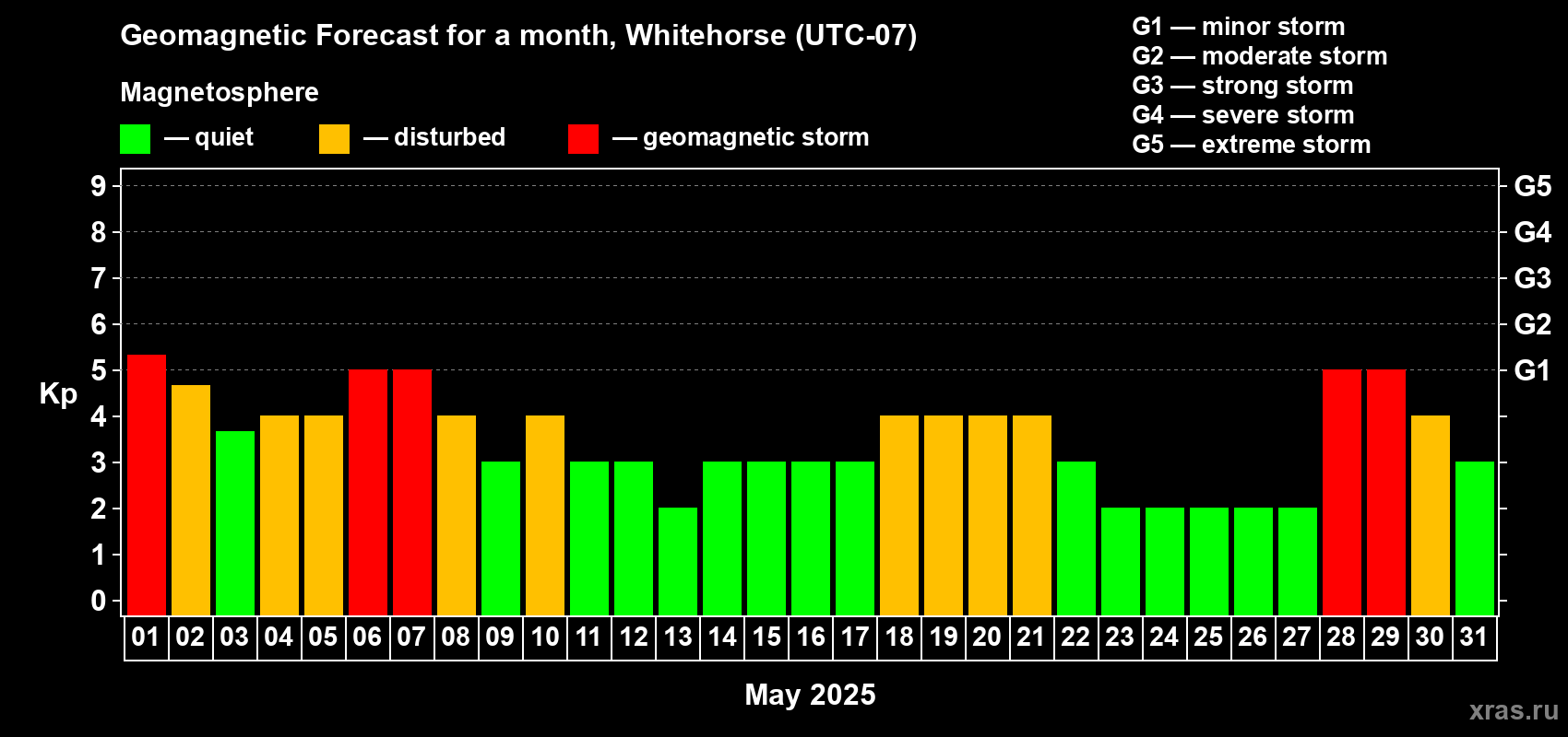 Forecast of the daily maximal value of geomagnetic index Kp for <b>1 month</b> (31 days) <b>from May 01, 2025 to May 31, 2025</b>