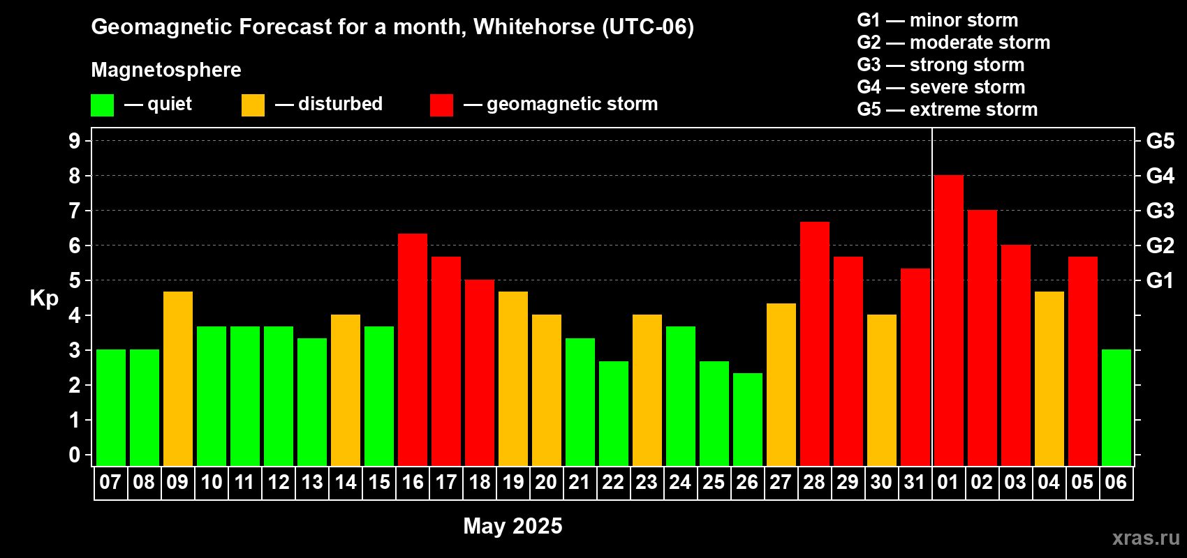 Forecast of the daily maximal value of geomagnetic index Kp for <b>1 month</b> (31 days) <b>from May 07, 2025 to Jun 06, 2025</b>