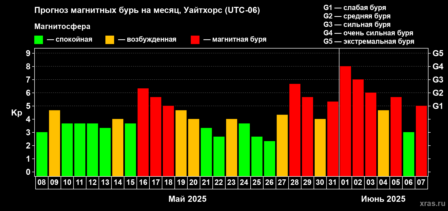Прогноз максимального суточного геомагнитного индекса Kp на <b>1 месяц</b> (31 день) <b>с 08 мая по 07 июня 2025 г</b>