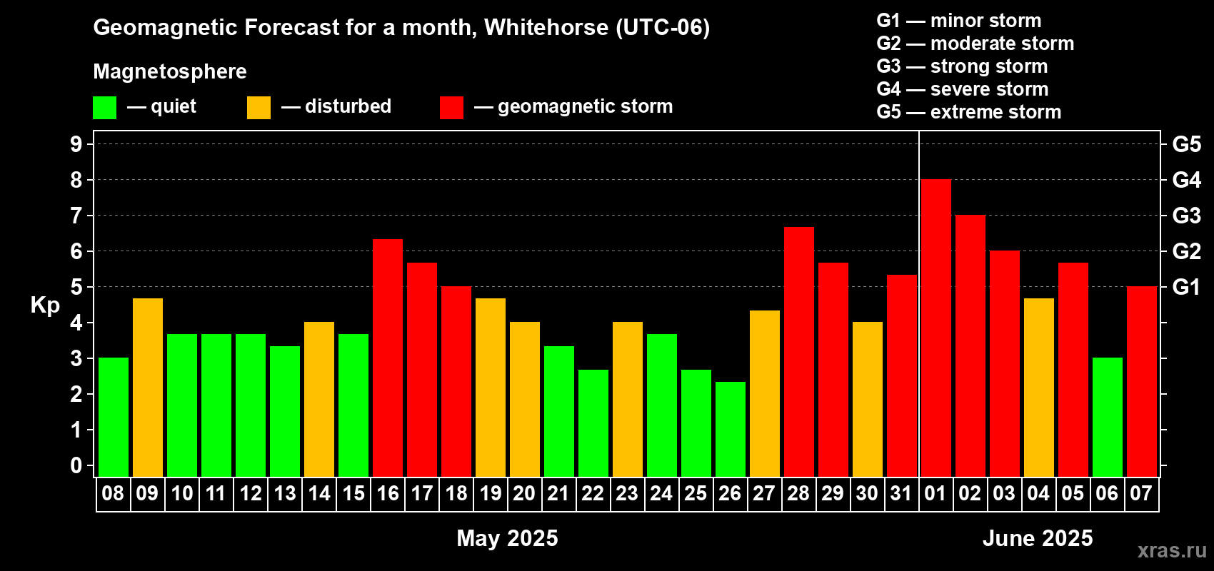 Forecast of the daily maximal value of geomagnetic index Kp for <b>1 month</b> (31 days) <b>from May 08, 2025 to Jun 07, 2025</b>