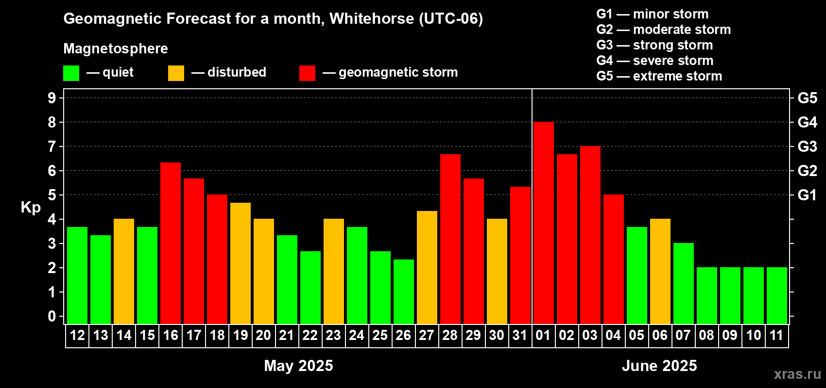 Forecast of the daily maximal value of geomagnetic index Kp for <b>1 month</b> (31 days) <b>from May 12, 2025 to Jun 11, 2025</b>
