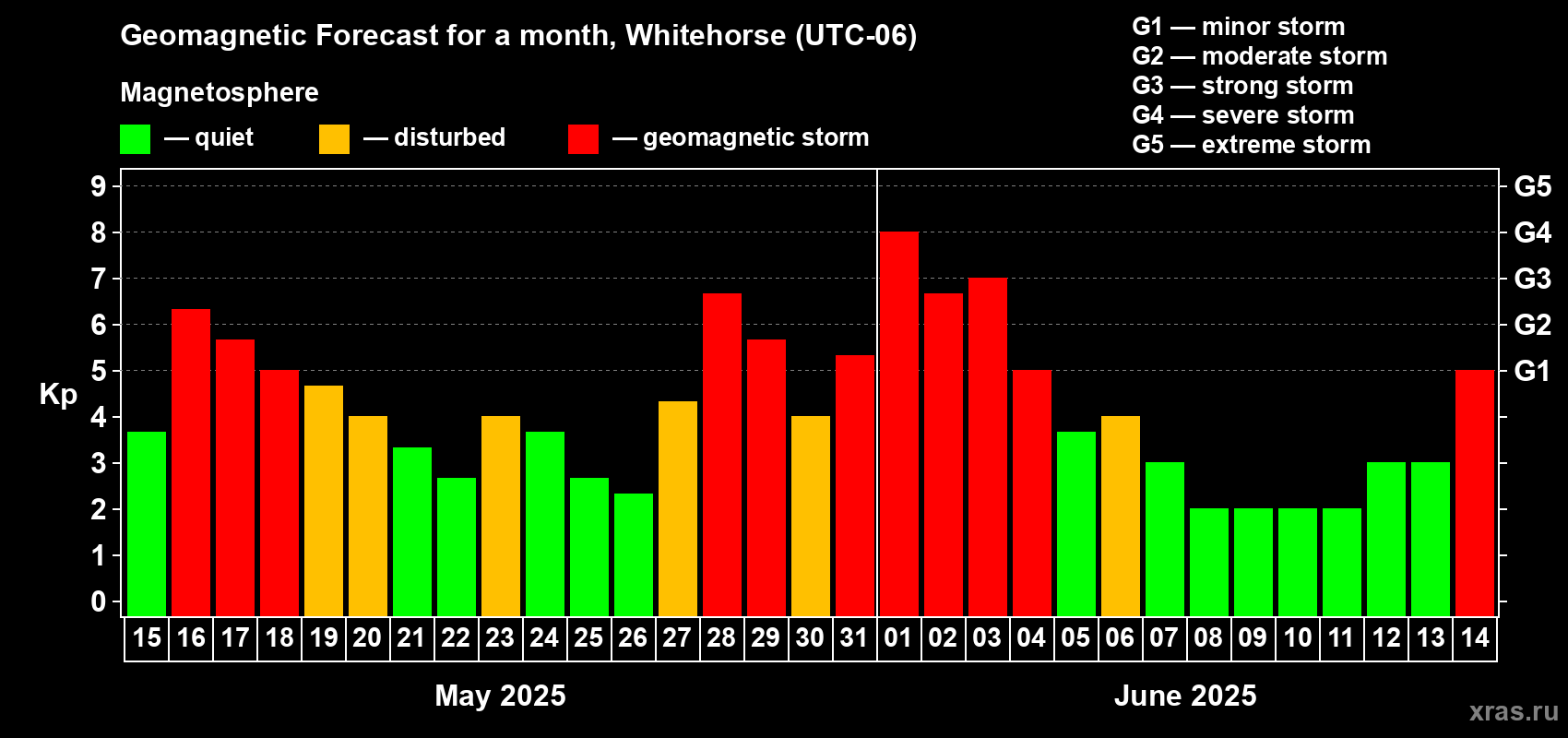 Forecast of the daily maximal value of geomagnetic index Kp for <b>1 month</b> (31 days) <b>from May 15, 2025 to Jun 14, 2025</b>