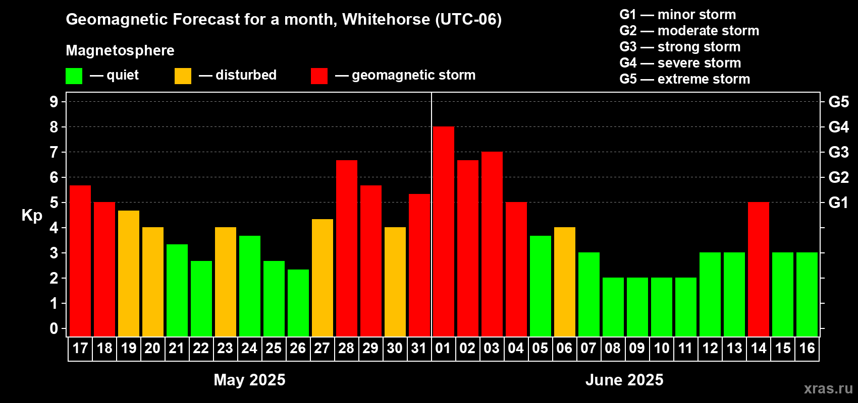 Forecast of the daily maximal value of geomagnetic index Kp for <b>1 month</b> (31 days) <b>from May 17, 2025 to Jun 16, 2025</b>