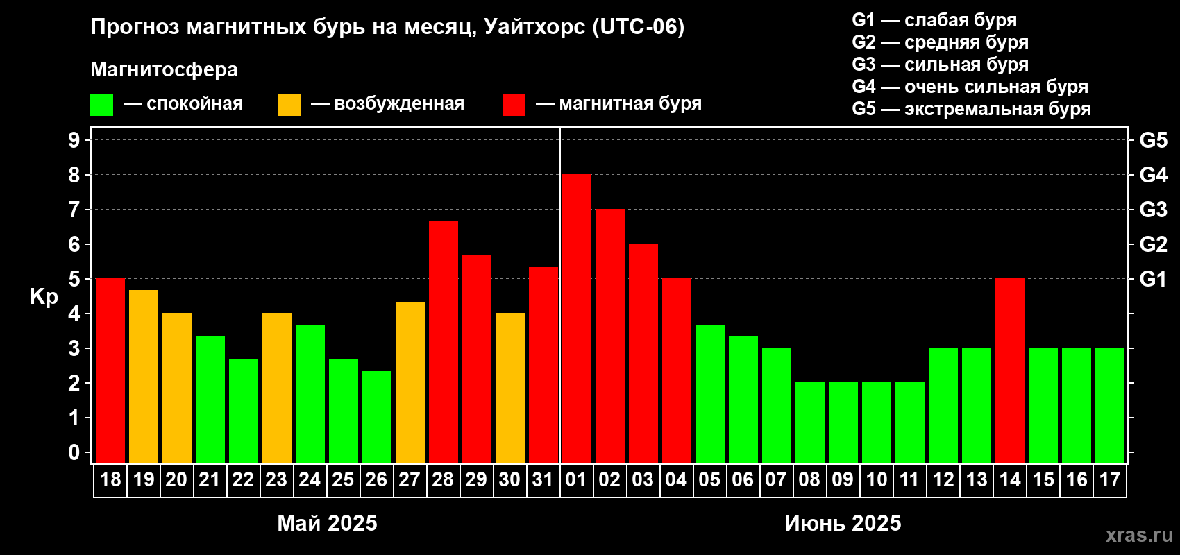 Прогноз максимального суточного геомагнитного индекса Kp на <b>1 месяц</b> (31 день) <b>с 18 мая по 17 июня 2025 г</b>