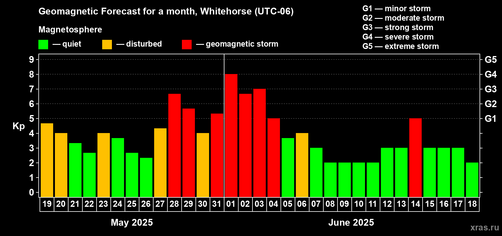 Forecast of the daily maximal value of geomagnetic index Kp for <b>1 month</b> (31 days) <b>from May 19, 2025 to Jun 18, 2025</b>