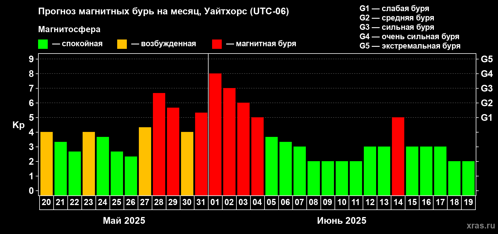 Прогноз максимального суточного геомагнитного индекса Kp на <b>1 месяц</b> (31 день) <b>с 20 мая по 19 июня 2025 г</b>