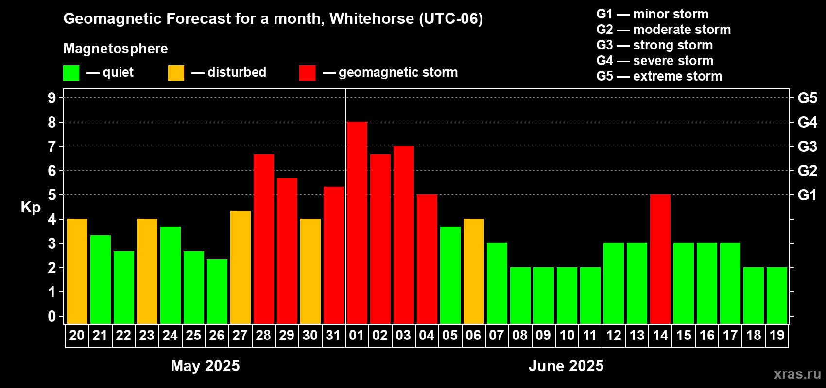 Forecast of the daily maximal value of geomagnetic index Kp for <b>1 month</b> (31 days) <b>from May 20, 2025 to Jun 19, 2025</b>