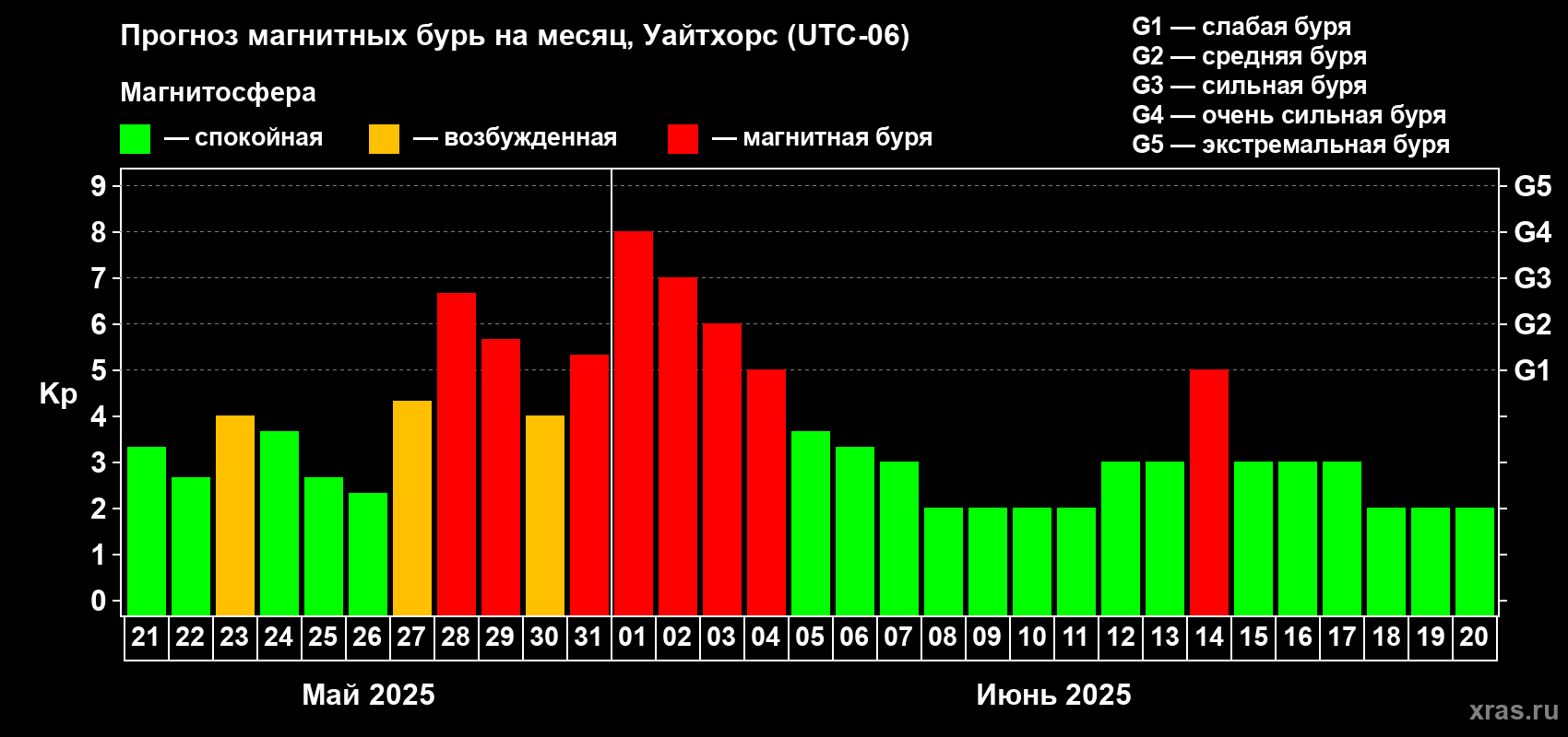 Прогноз максимального суточного геомагнитного индекса Kp на <b>1 месяц</b> (31 день) <b>с 21 мая по 20 июня 2025 г</b>