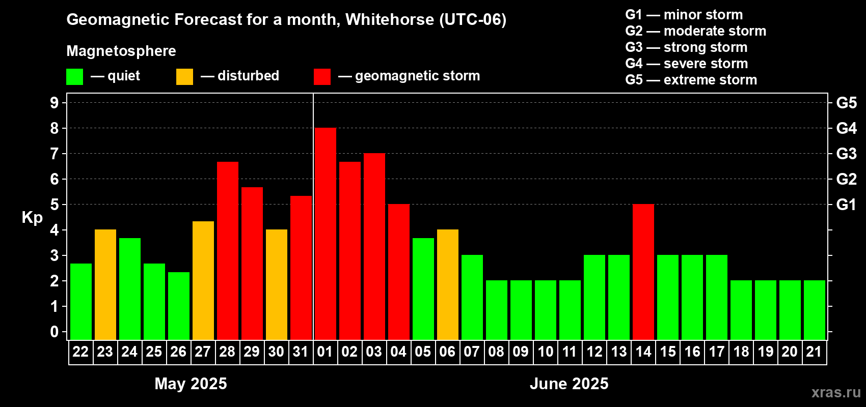 Forecast of the daily maximal value of geomagnetic index Kp for <b>1 month</b> (31 days) <b>from May 22, 2025 to Jun 21, 2025</b>