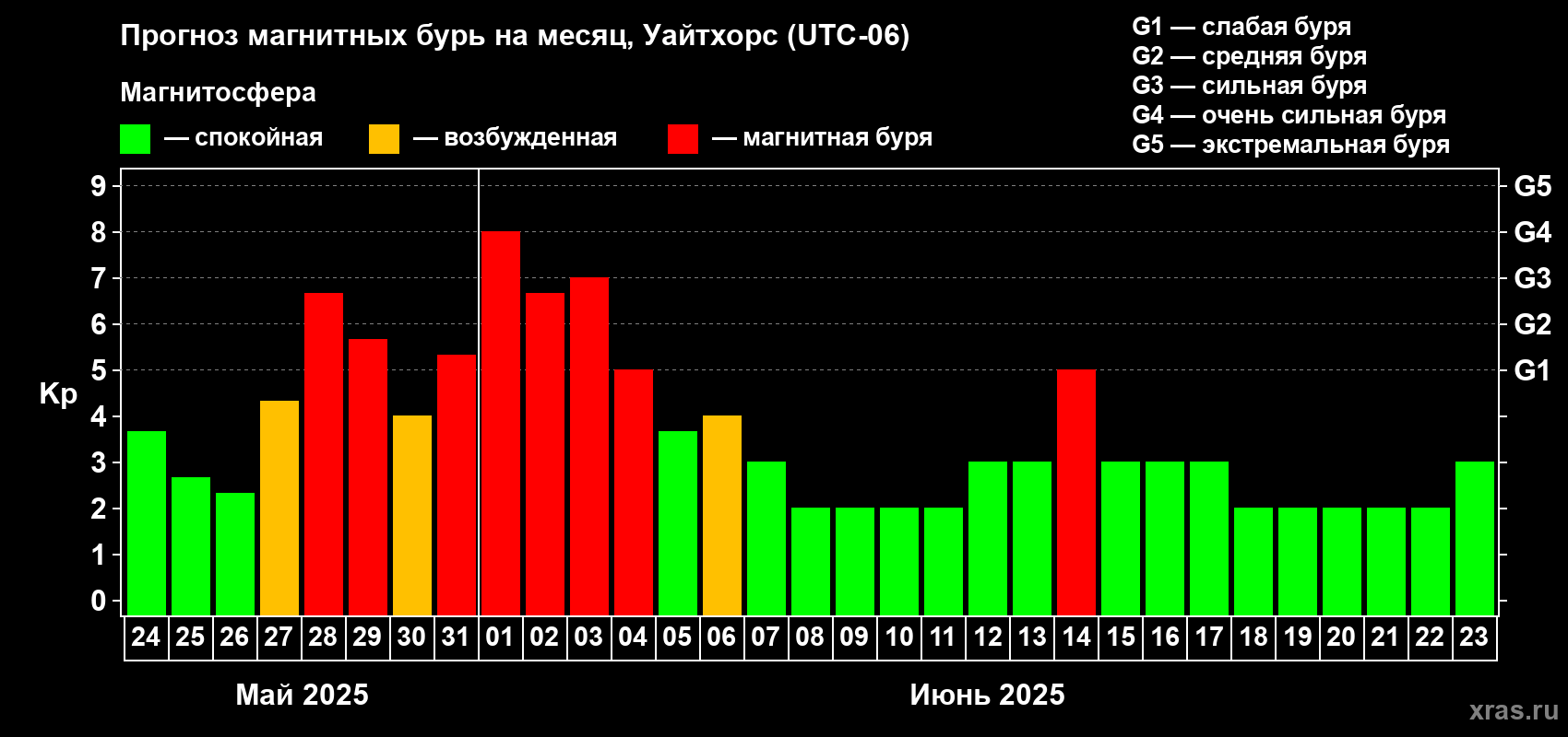 Прогноз максимального суточного геомагнитного индекса Kp на <b>1 месяц</b> (31 день) <b>с 24 мая по 23 июня 2025 г</b>