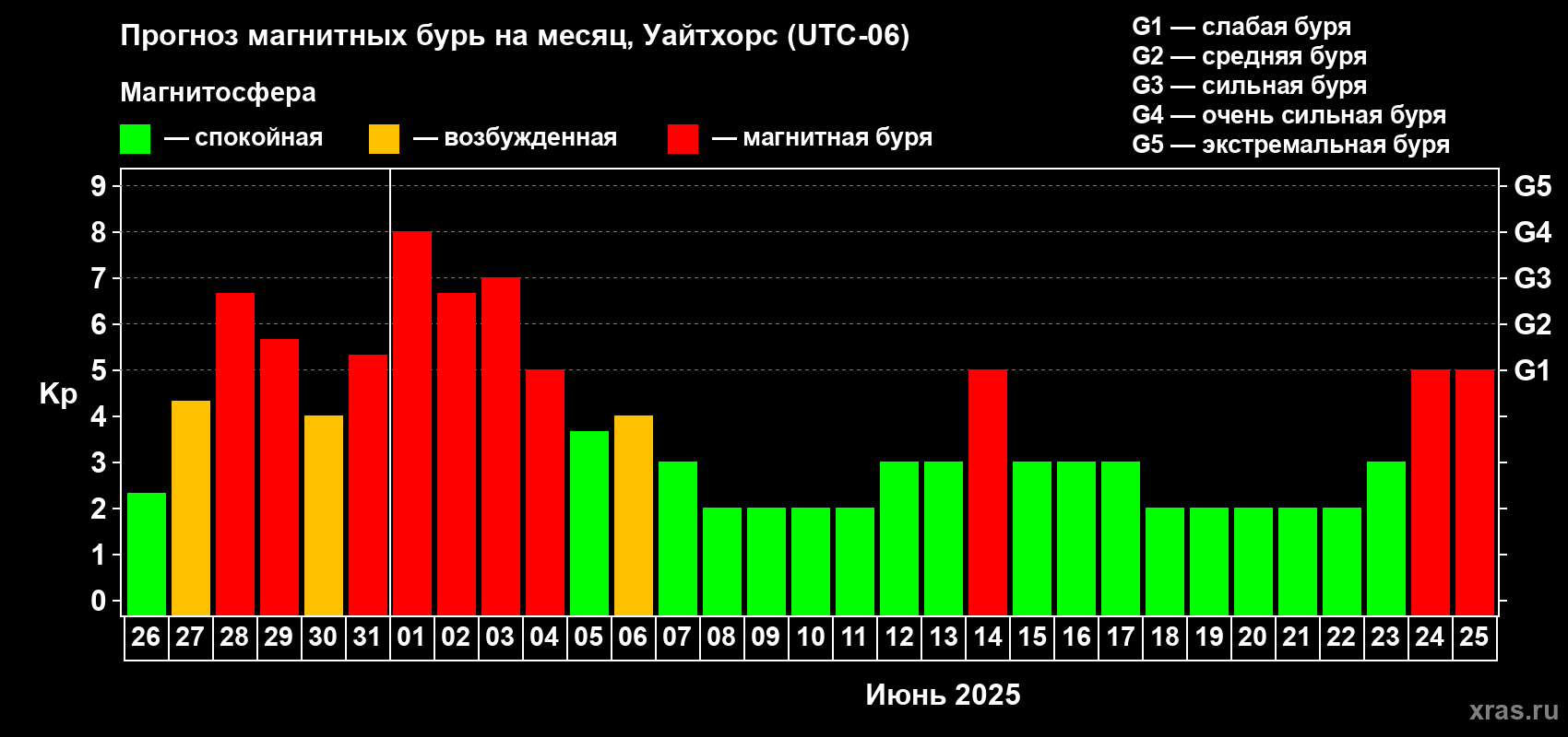 Прогноз максимального суточного геомагнитного индекса Kp на <b>1 месяц</b> (31 день) <b>с 26 мая по 25 июня 2025 г</b>