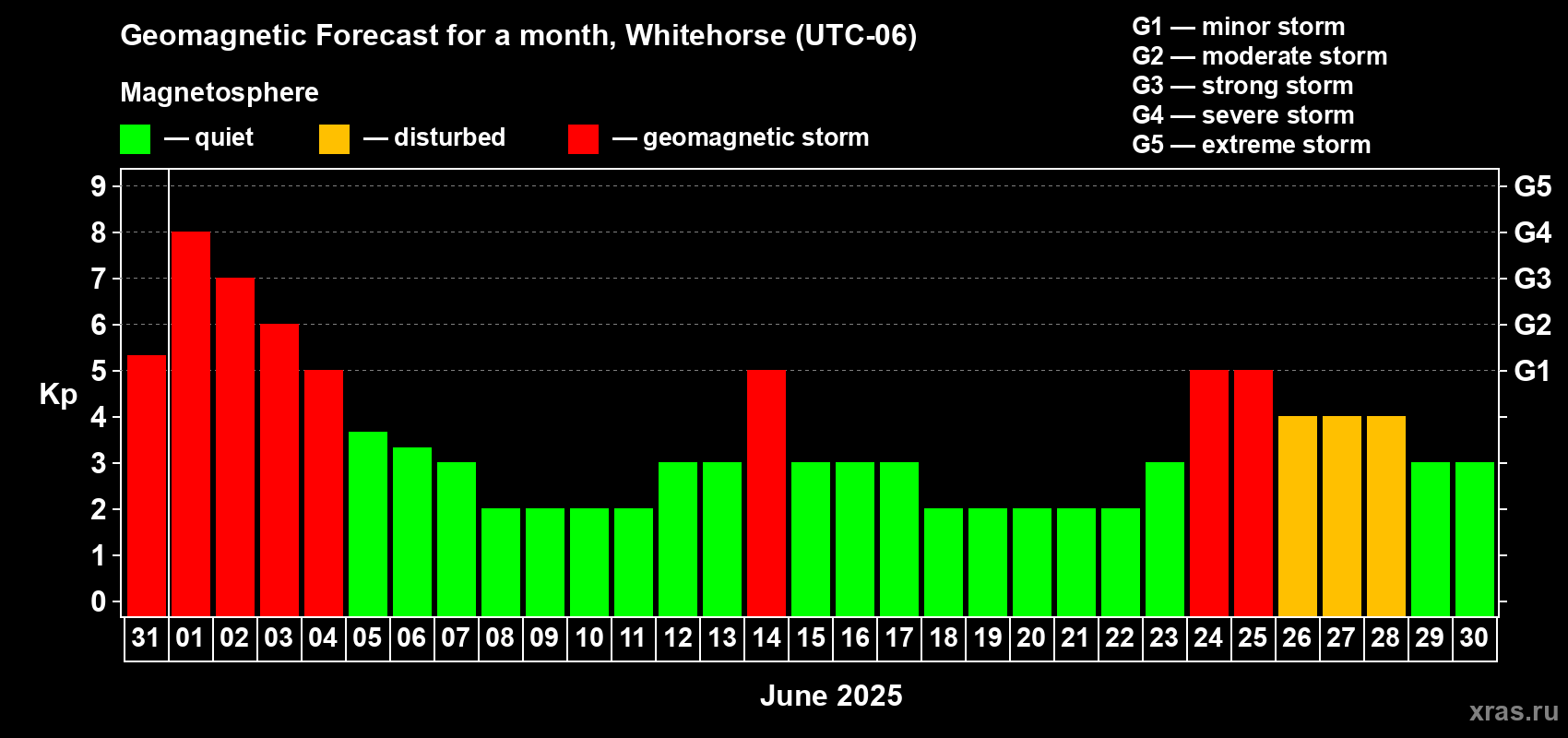 Forecast of the daily maximal value of geomagnetic index Kp for <b>1 month</b> (31 days) <b>from May 31, 2025 to Jun 30, 2025</b>