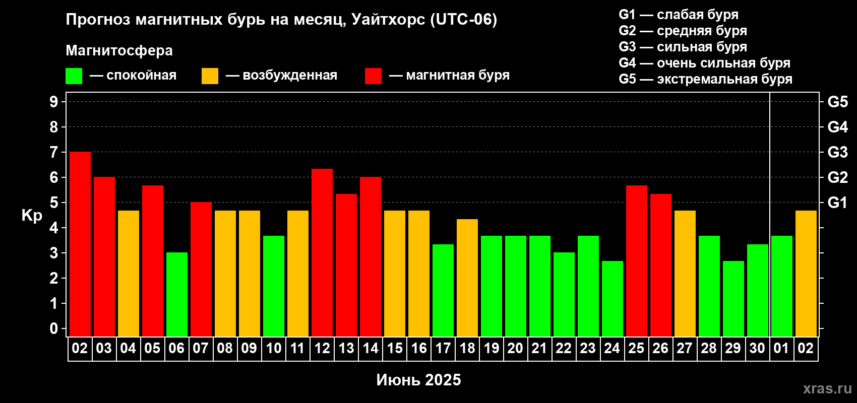 Прогноз максимального суточного геомагнитного индекса Kp на <b>1 месяц</b> (31 день) <b>с 02 июня по 02 июля 2025 г</b>