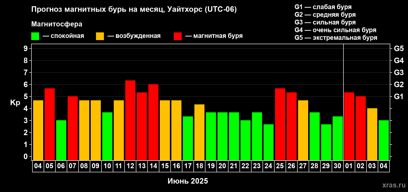 Прогноз максимального суточного геомагнитного индекса Kp на <b>1 месяц</b> (31 день) <b>с 04 июня по 04 июля 2025 г</b>