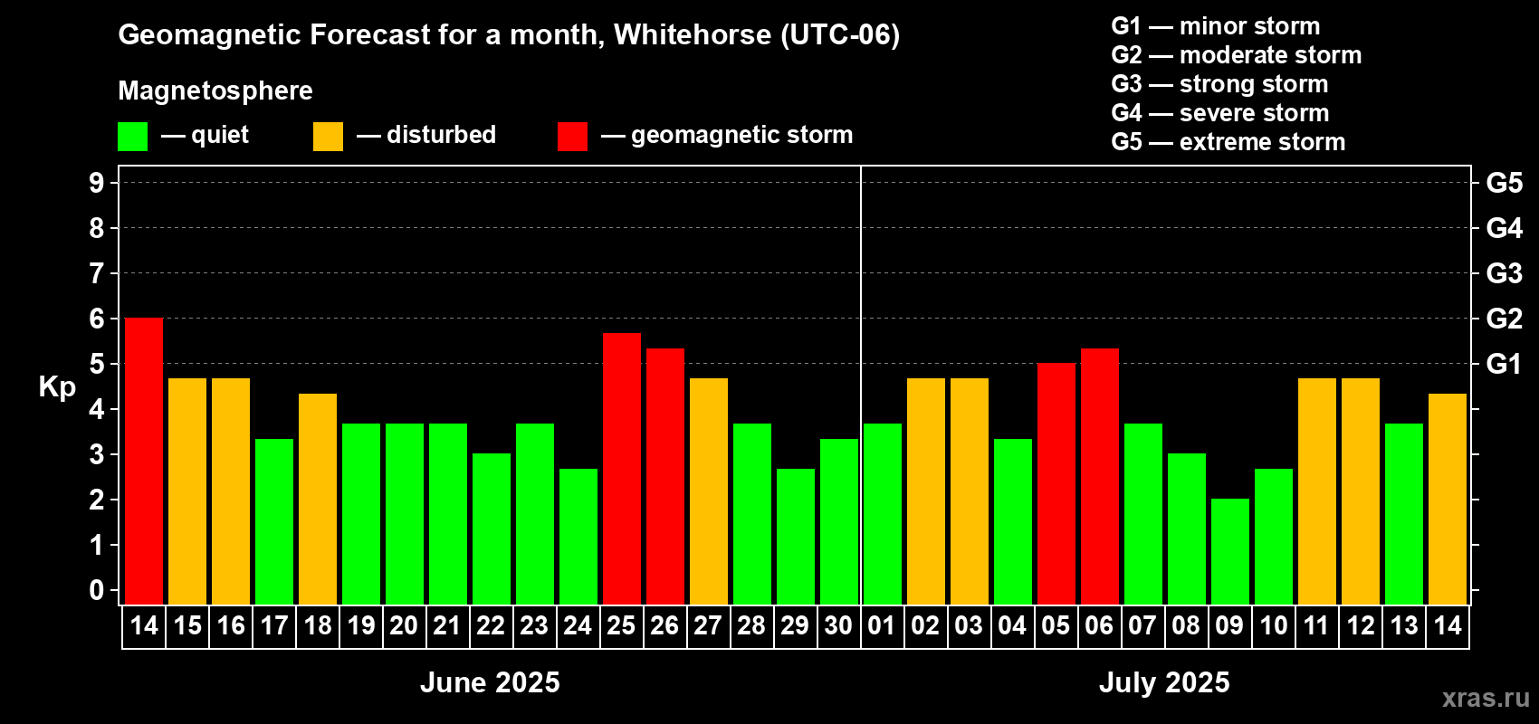 Forecast of the daily maximal value of geomagnetic index Kp for <b>1 month</b> (31 days) <b>from Jun 14, 2025 to Jul 14, 2025</b>