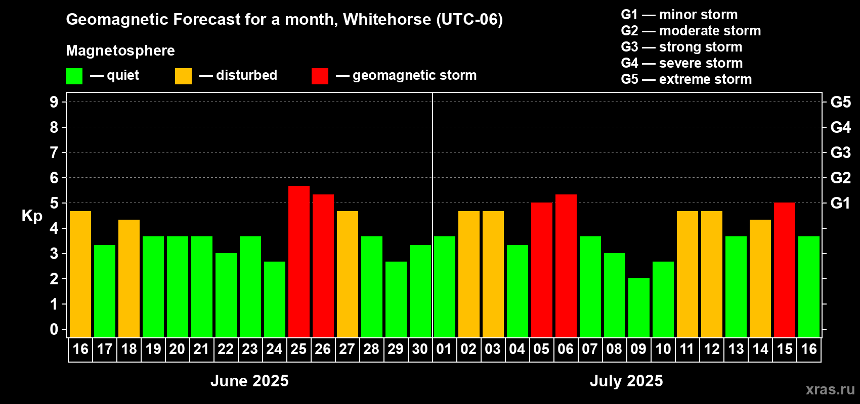 Forecast of the daily maximal value of geomagnetic index Kp for <b>1 month</b> (31 days) <b>from Jun 16, 2025 to Jul 16, 2025</b>