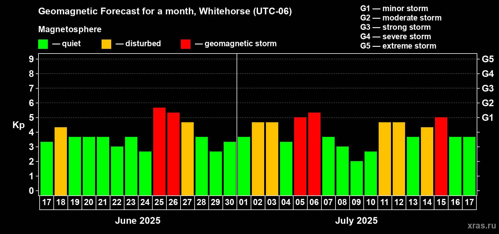 Forecast of the daily maximal value of geomagnetic index Kp for <b>1 month</b> (31 days) <b>from Jun 17, 2025 to Jul 17, 2025</b>