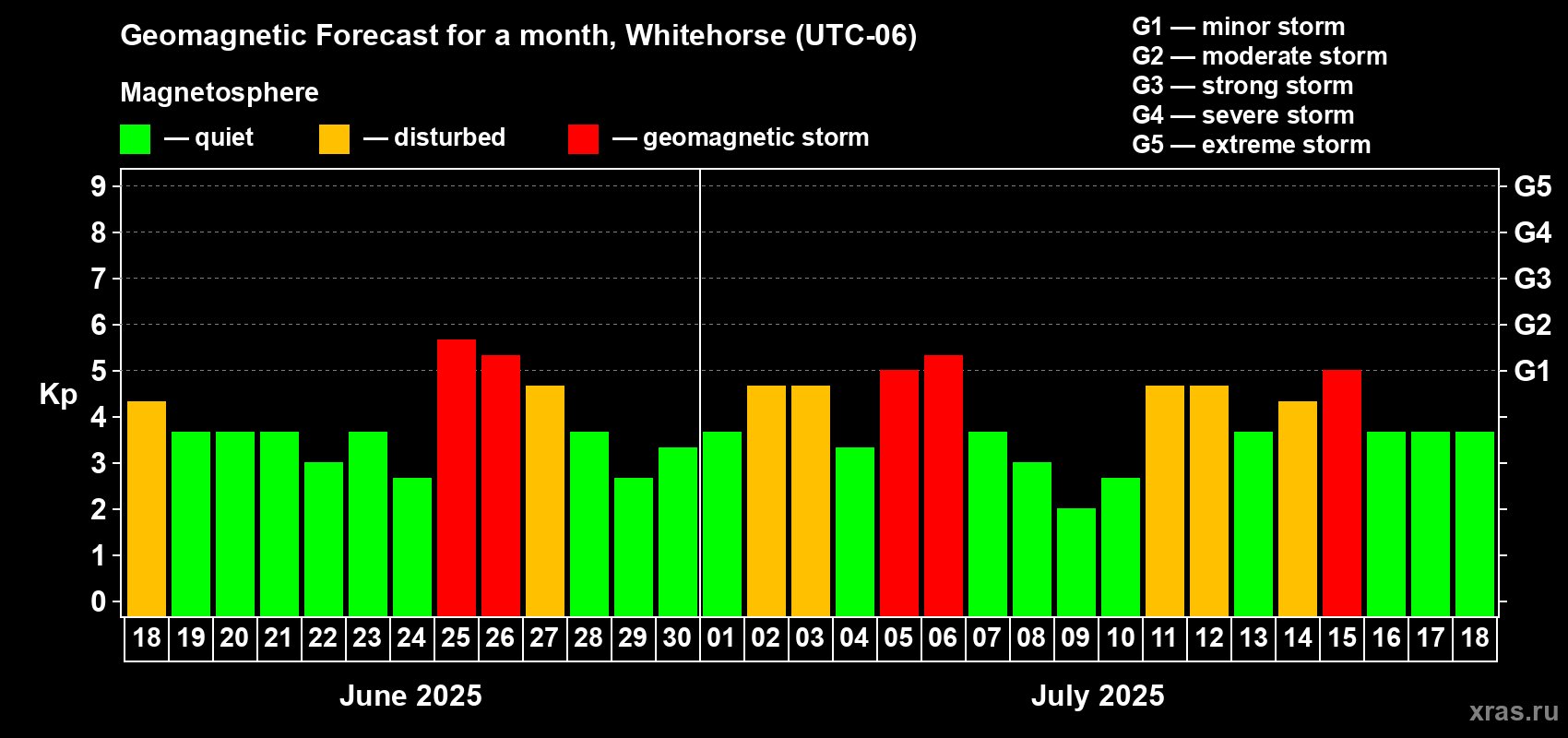 Forecast of the daily maximal value of geomagnetic index Kp for <b>1 month</b> (31 days) <b>from Jun 18, 2025 to Jul 18, 2025</b>