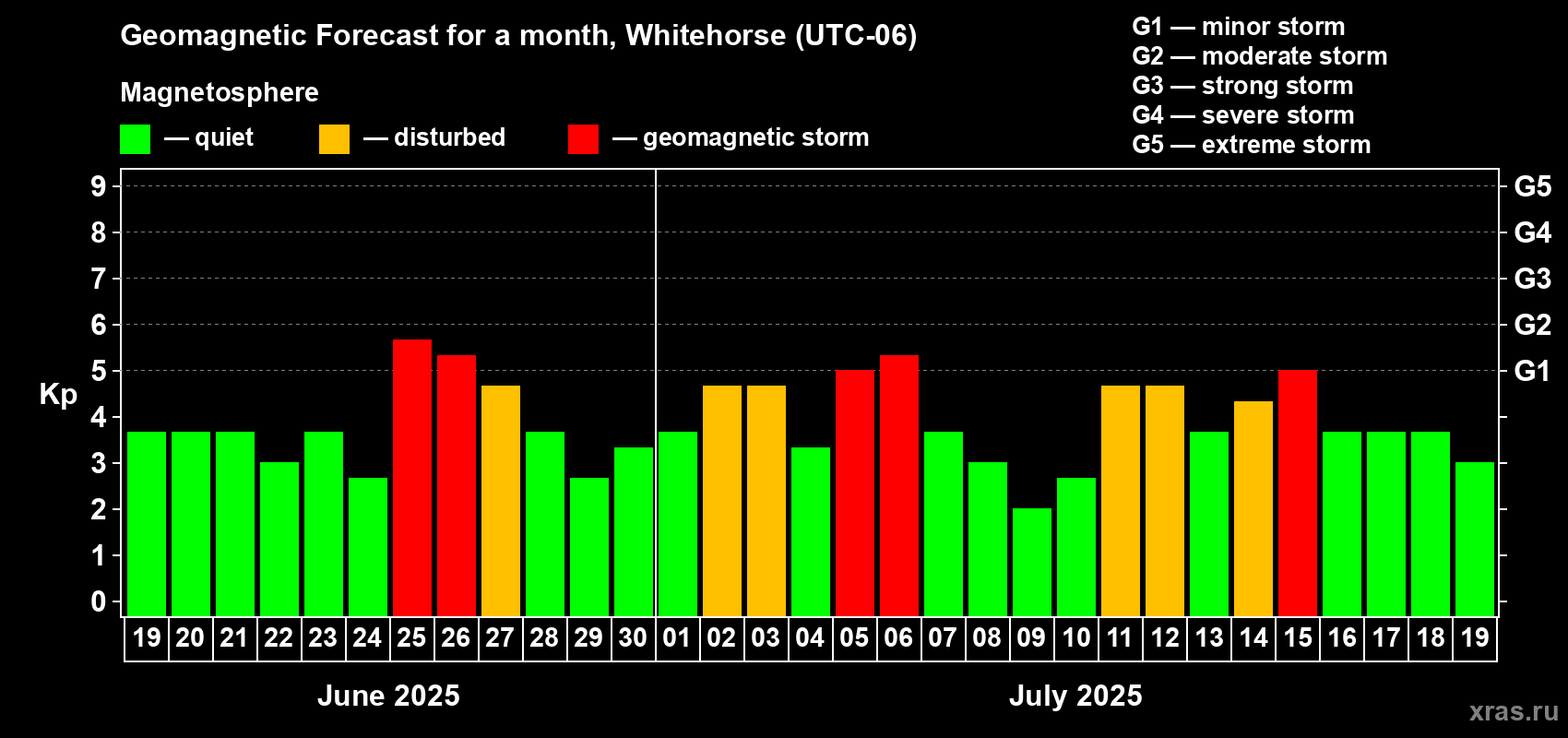Forecast of the daily maximal value of geomagnetic index Kp for <b>1 month</b> (31 days) <b>from Jun 19, 2025 to Jul 19, 2025</b>