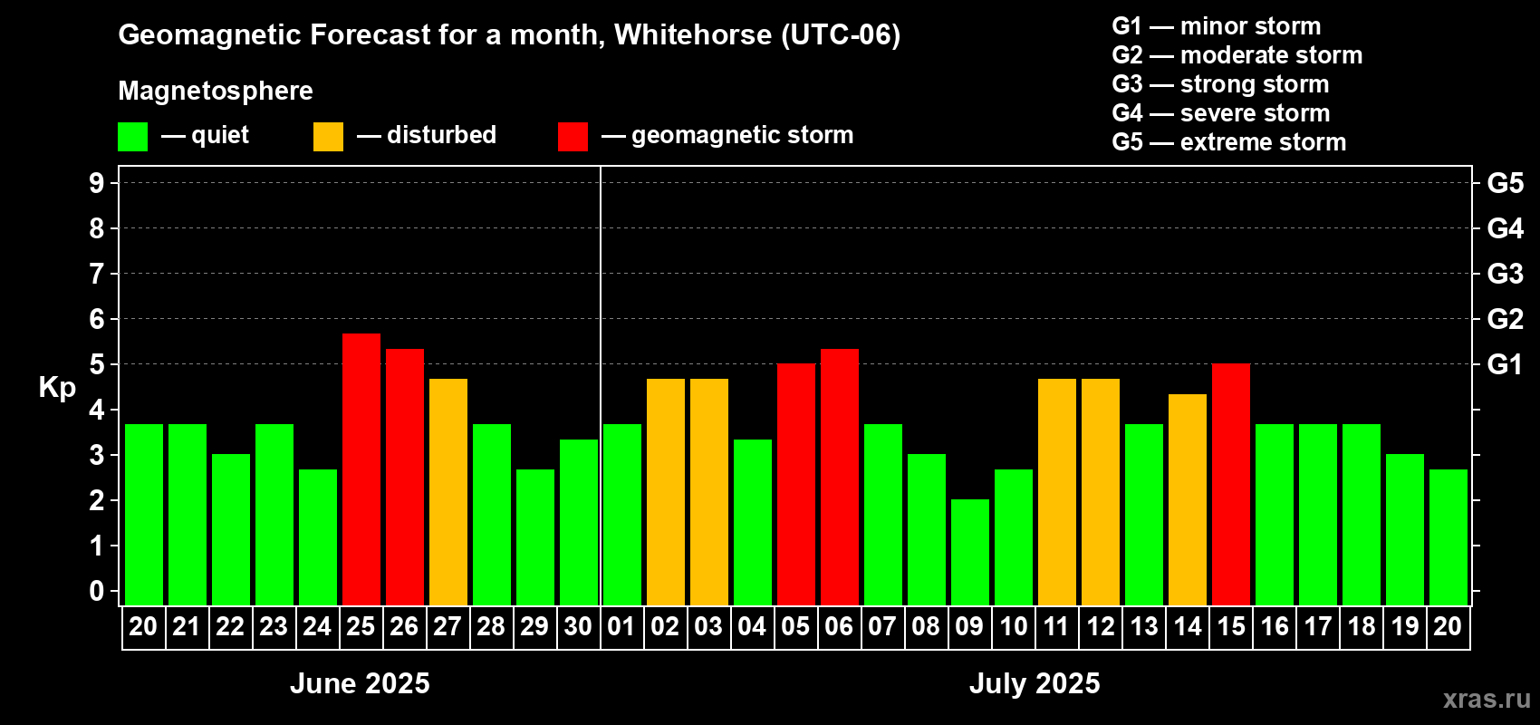 Forecast of the daily maximal value of geomagnetic index Kp for <b>1 month</b> (31 days) <b>from Jun 20, 2025 to Jul 20, 2025</b>