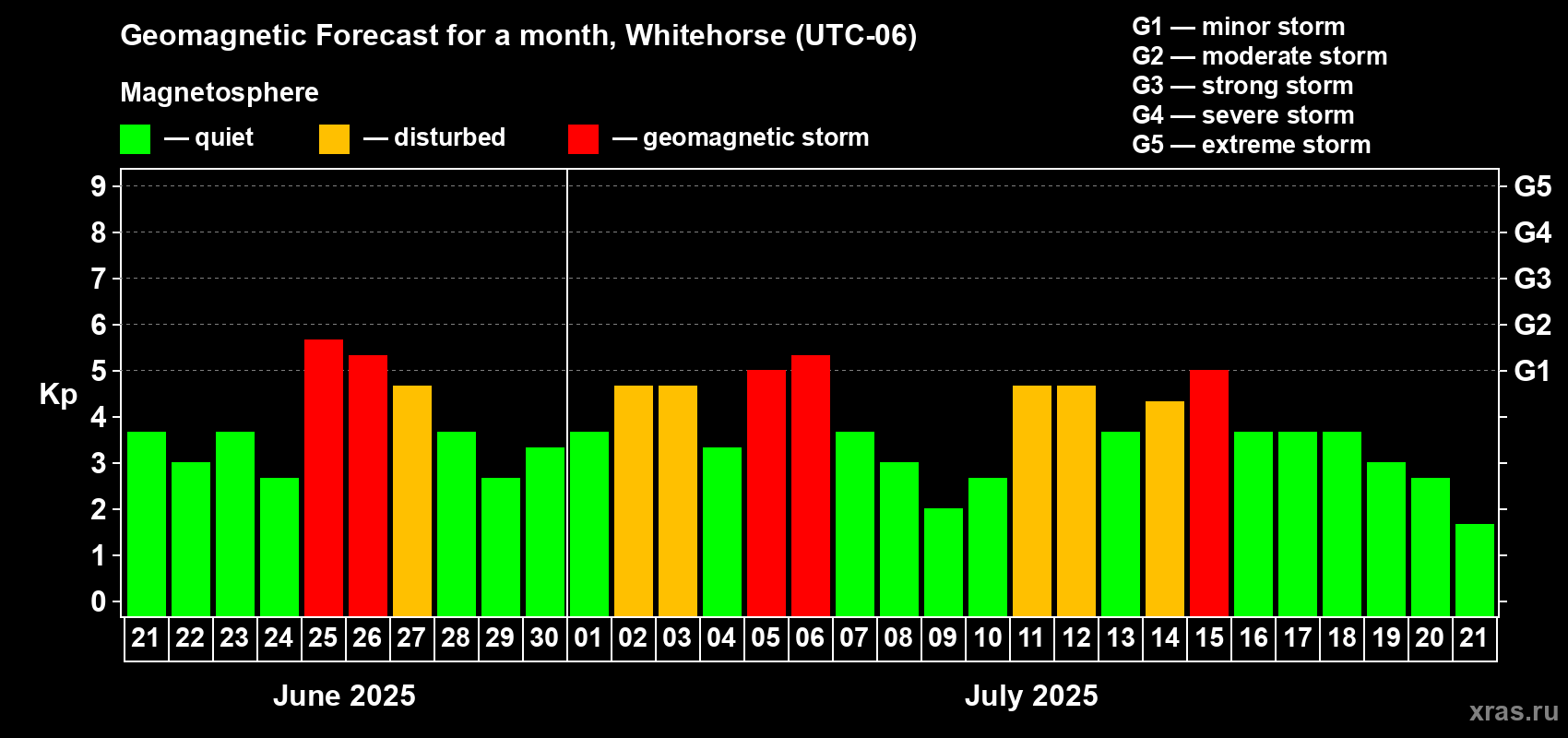 Forecast of the daily maximal value of geomagnetic index Kp for <b>1 month</b> (31 days) <b>from Jun 21, 2025 to Jul 21, 2025</b>