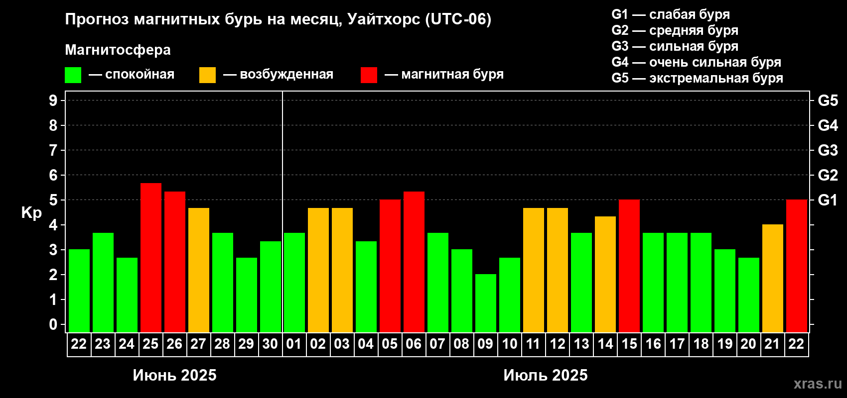 Прогноз максимального суточного геомагнитного индекса Kp на <b>1 месяц</b> (31 день) <b>с 22 июня по 22 июля 2025 г</b>
