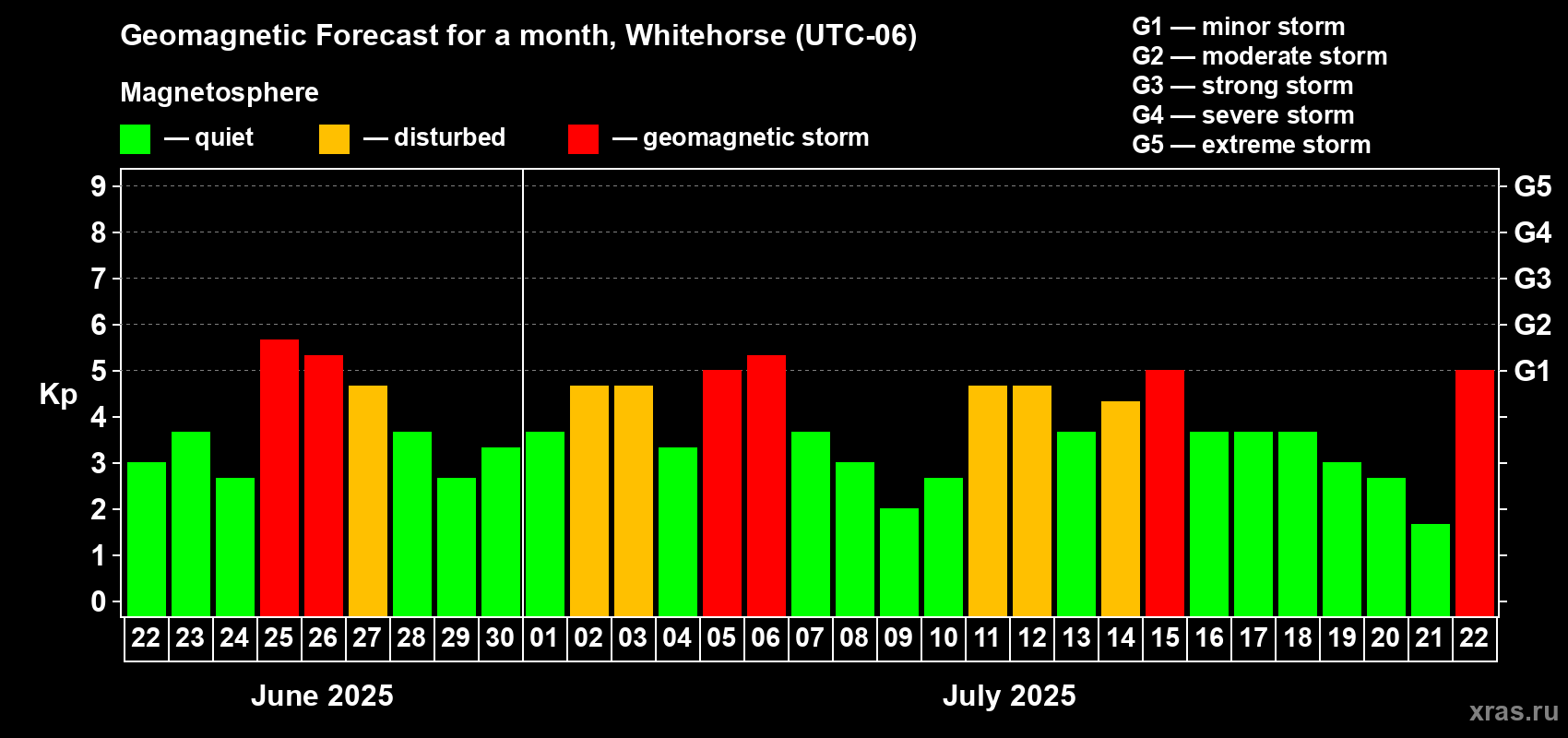Forecast of the daily maximal value of geomagnetic index Kp for <b>1 month</b> (31 days) <b>from Jun 22, 2025 to Jul 22, 2025</b>