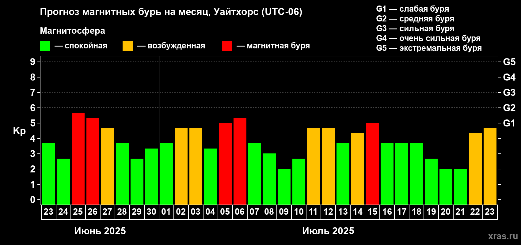 Прогноз максимального суточного геомагнитного индекса Kp на <b>1 месяц</b> (31 день) <b>с 23 июня по 23 июля 2025 г</b>