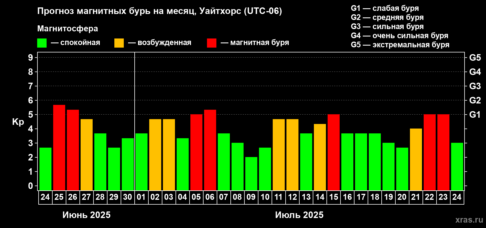Прогноз максимального суточного геомагнитного индекса Kp на <b>1 месяц</b> (31 день) <b>с 24 июня по 24 июля 2025 г</b>