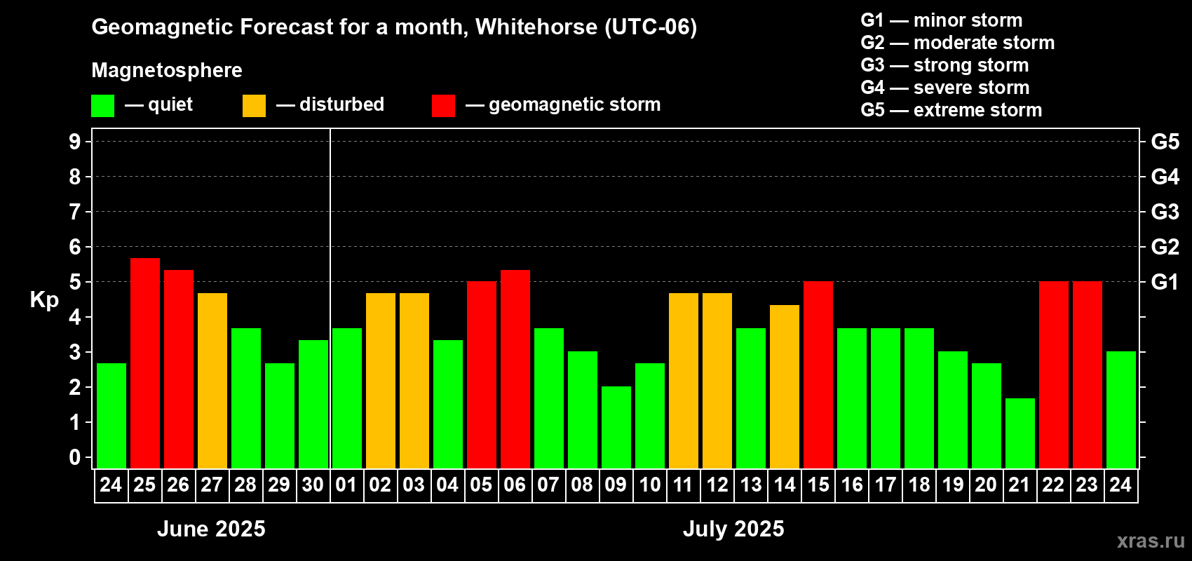 Forecast of the daily maximal value of geomagnetic index Kp for <b>1 month</b> (31 days) <b>from Jun 24, 2025 to Jul 24, 2025</b>