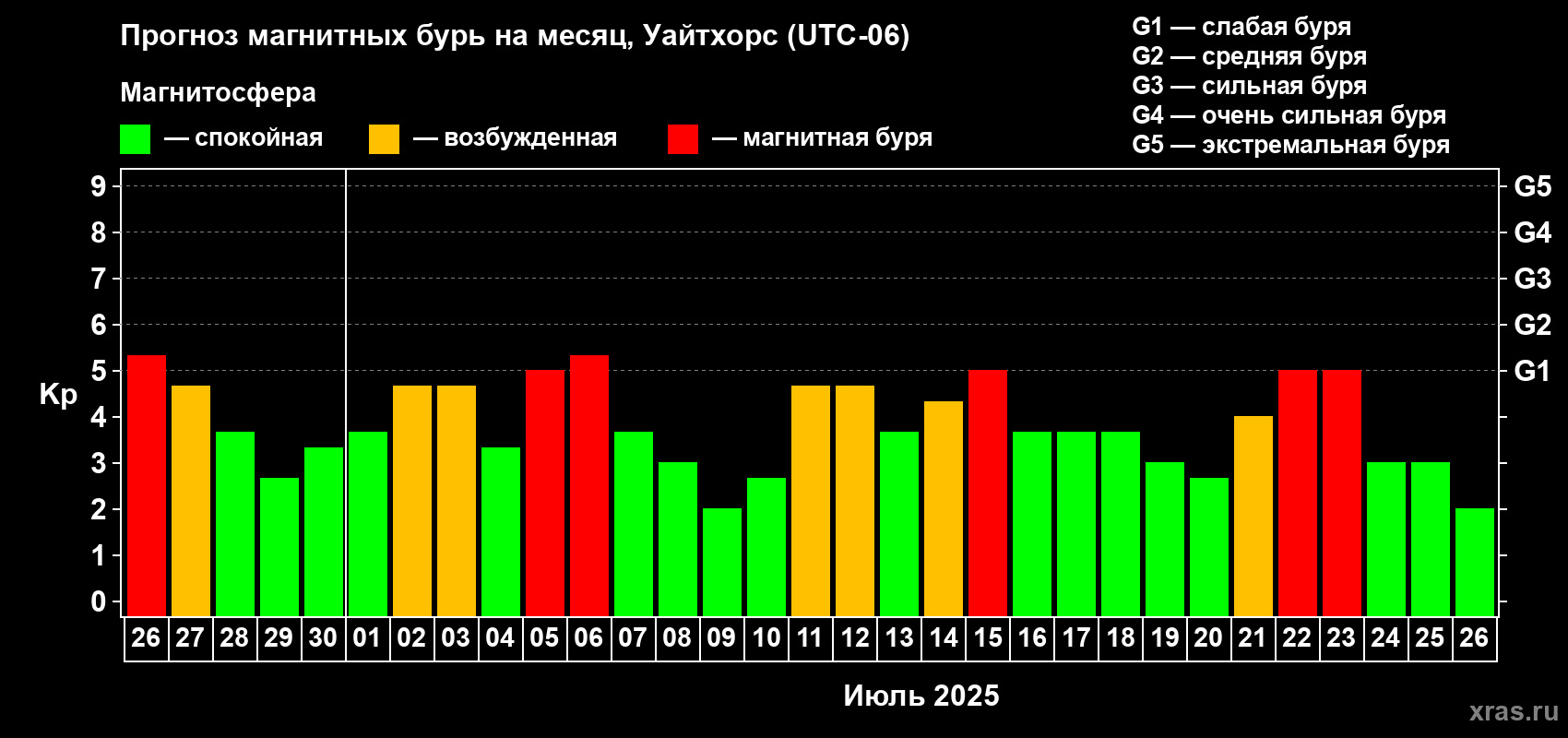 Прогноз максимального суточного геомагнитного индекса Kp на <b>1 месяц</b> (31 день) <b>с 26 июня по 26 июля 2025 г</b>